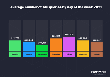 Average number of api queries