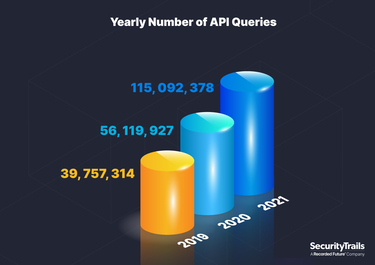 Yearly api queries