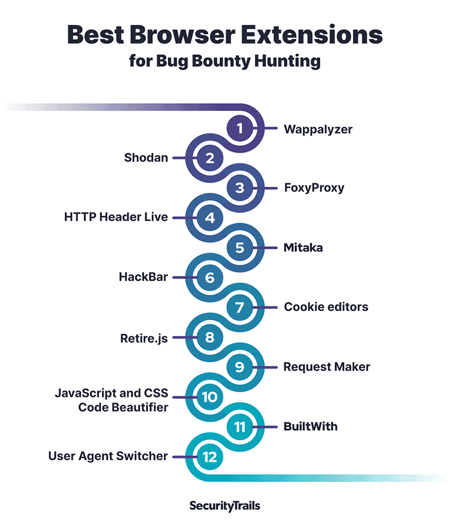 Best Extensions for Bug Hunting Follow @indianhacker098 like // share  //follow ⚠️ Only for Education and Knowledge Purpose…