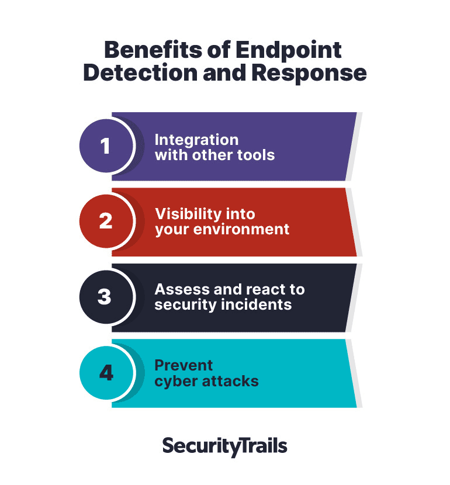 Endpoint Detection and Response, Free - What is EDR Security?
