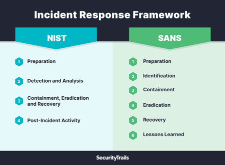 Incident Response SANS: The 6 Steps in Depth