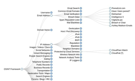 OSINT: Fatal Intelligence Gaps from Lack of TOR Access