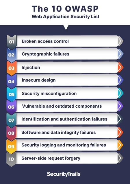 What Is the OWASP Top 10 and How Does It Work?