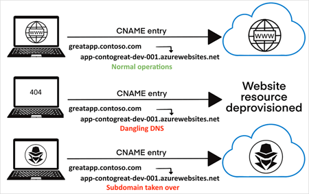 Subdomain Reputation: Detecting Malicious Subdomains of Public Apex Domains  Subdomain Reputation: Detecting Malicious Subdomains of Public Apex Domains