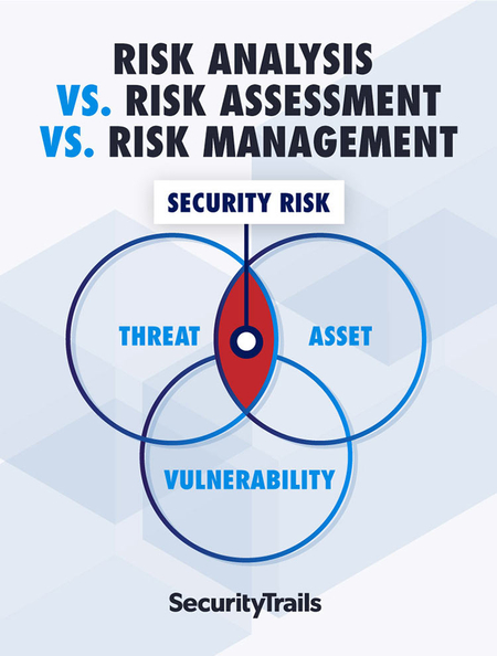 What's the Difference: Risk Management, Risk Assessment, Risk