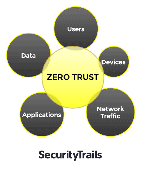 Zero trust networks