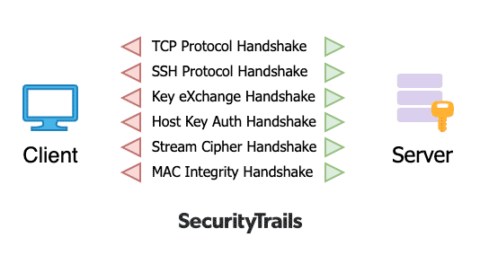 Post-quantum protected SSH Post-quantum protected SSH