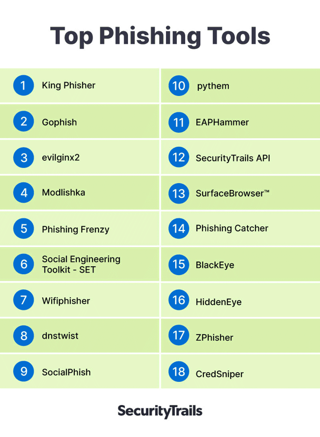 Top phishing tools