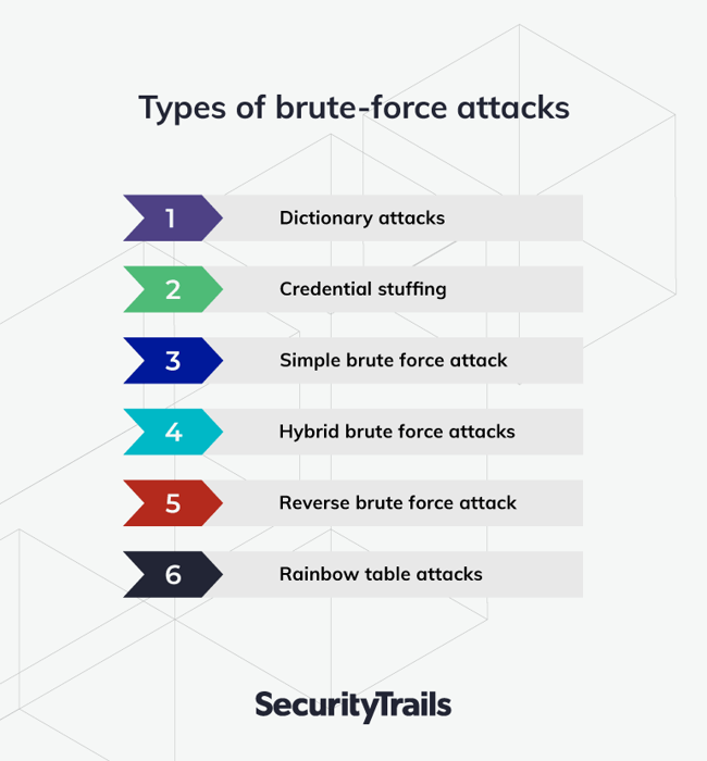 Types of brute force attacks