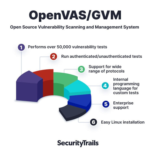 What is OpenVAS GVM