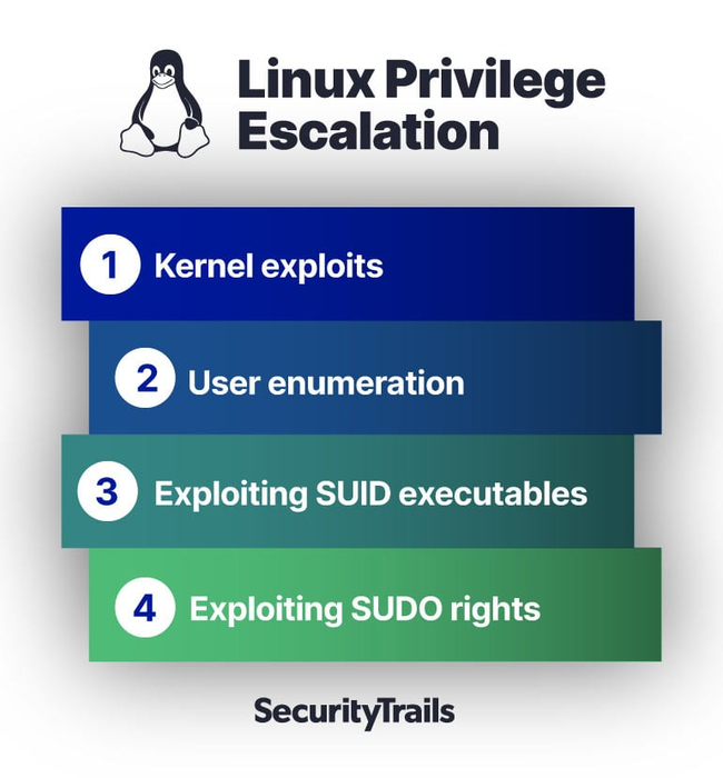 Privilege escalation on Linux