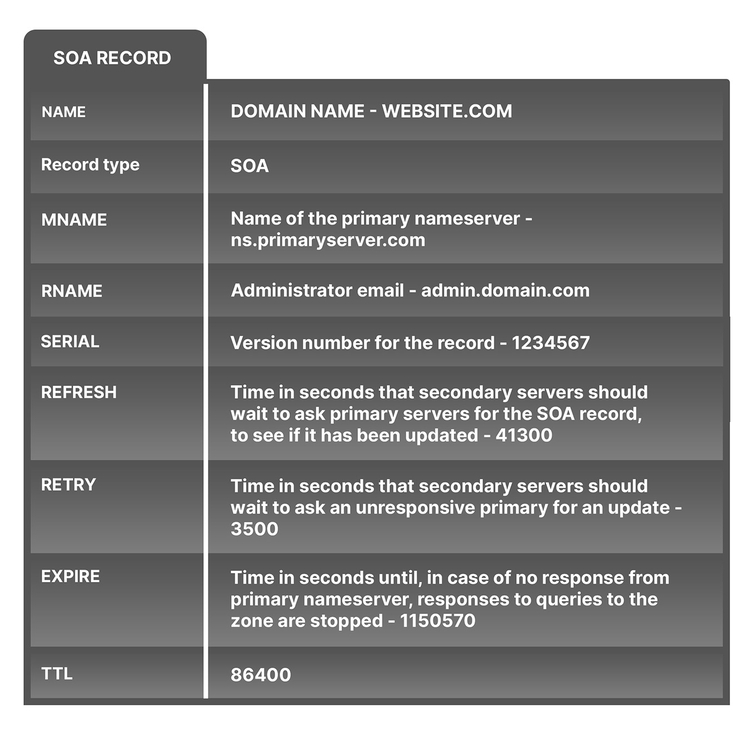 SOA record SOA record