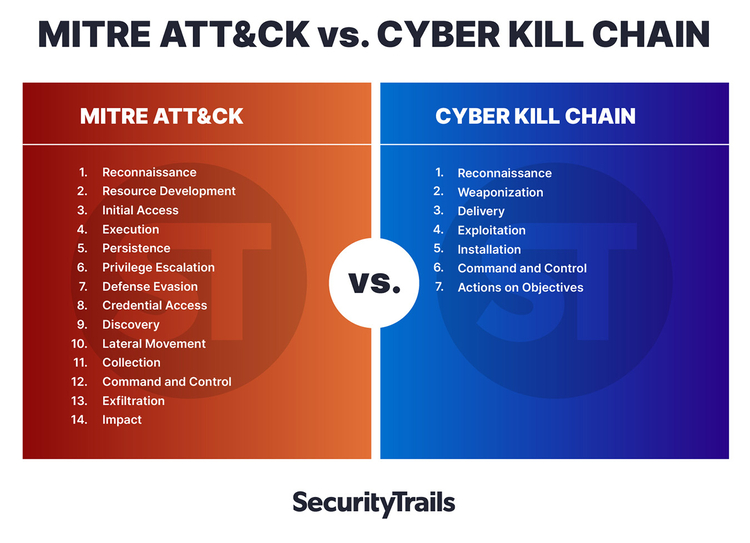 Mytre attack vs cyber kill