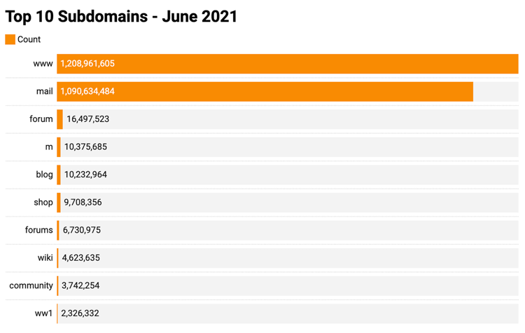 Top most popular subdomains