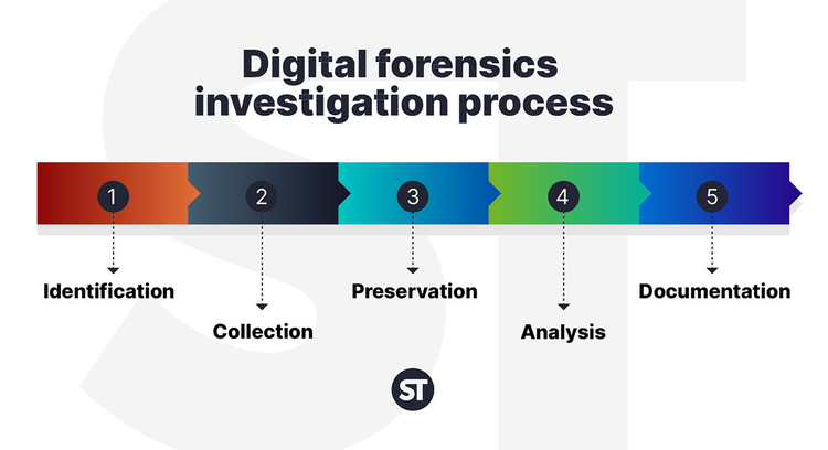 Types of digital forensics