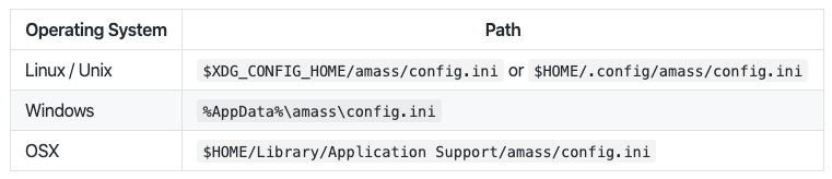 Amass config file locations