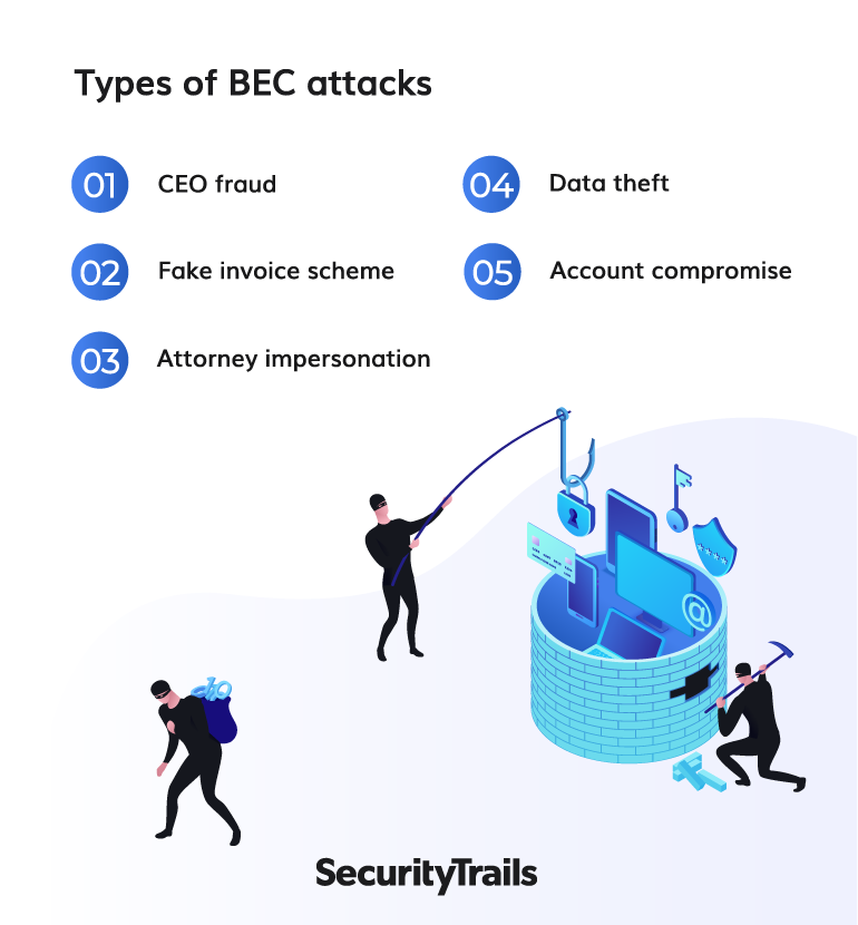 Types of business email compromise attacks Types of business email compromise attacks
