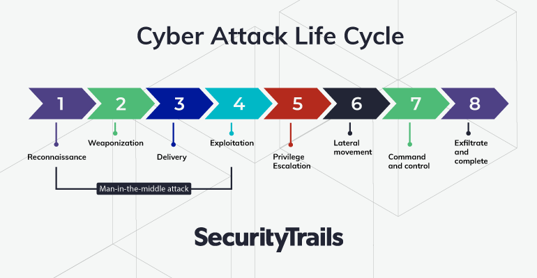 Cyber attack life cycle