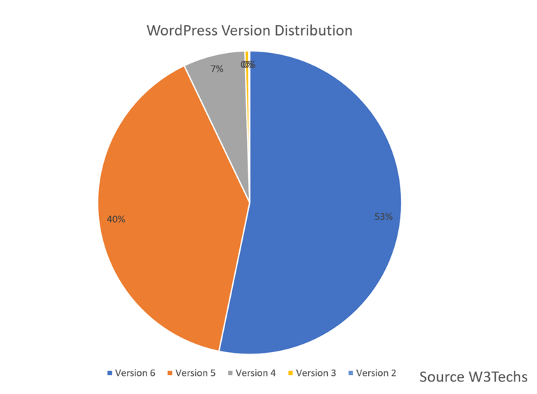 WordPress version distribution