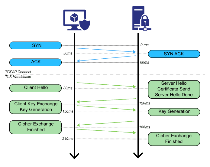 The SSL/TLS handshake process