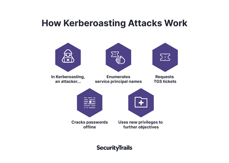 How Kerberoasting attacks works