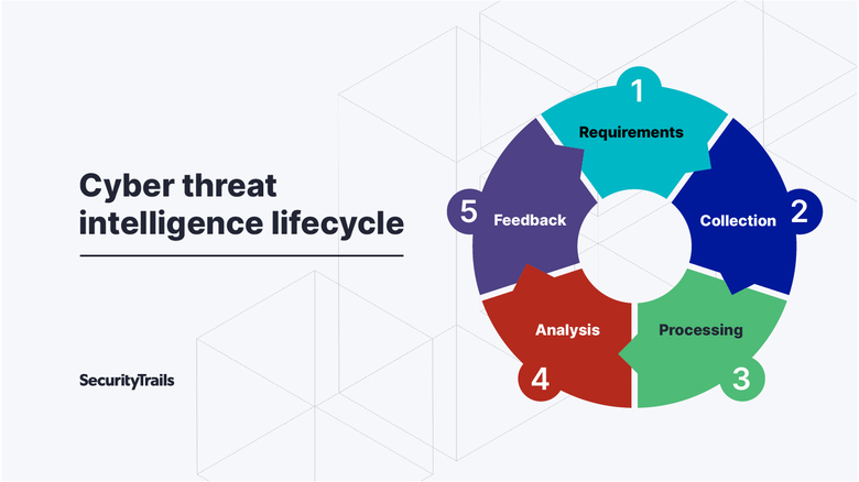Cyber threat intelligence lifecycle