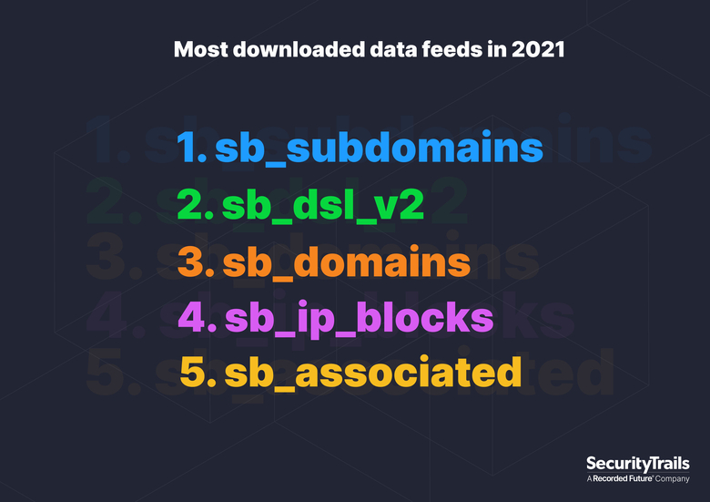 Most downloaded data