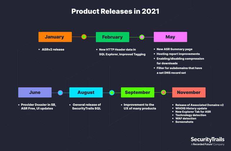 Product launches and updates