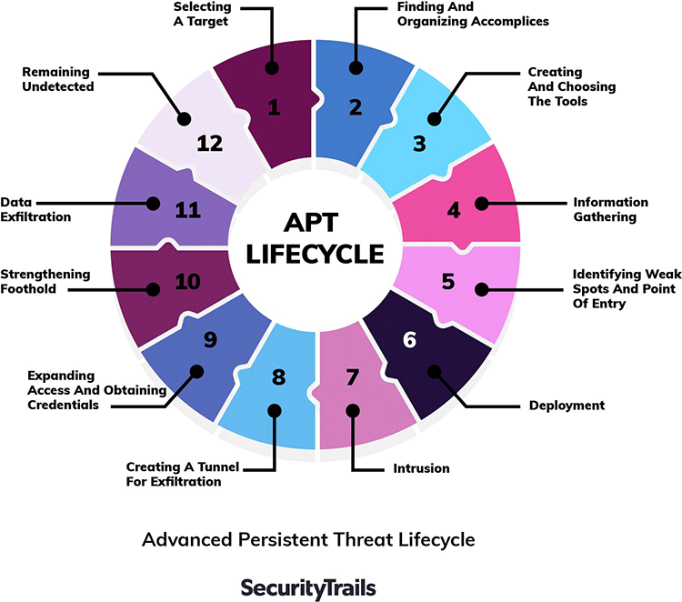 Advanced persistent threat lifecycle