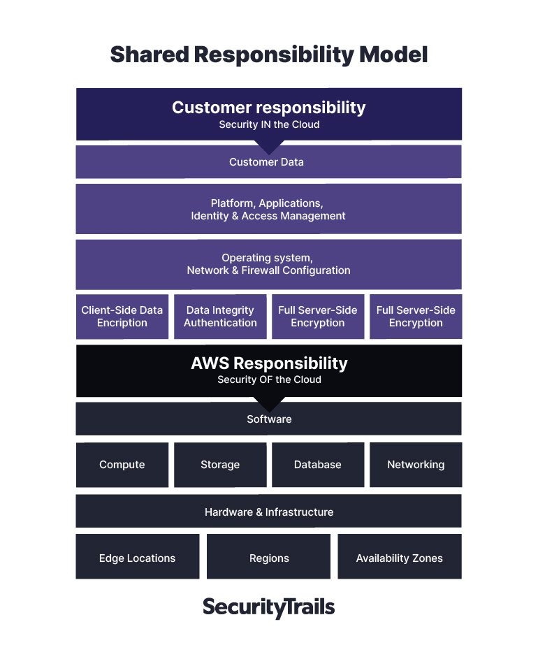 AWS shared responsibility model