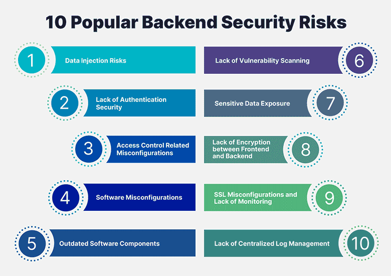 10 Popular Backend Security Risks and How to Prevent Them