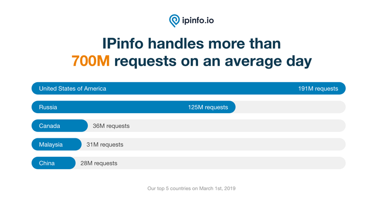 IPinfo requests per day