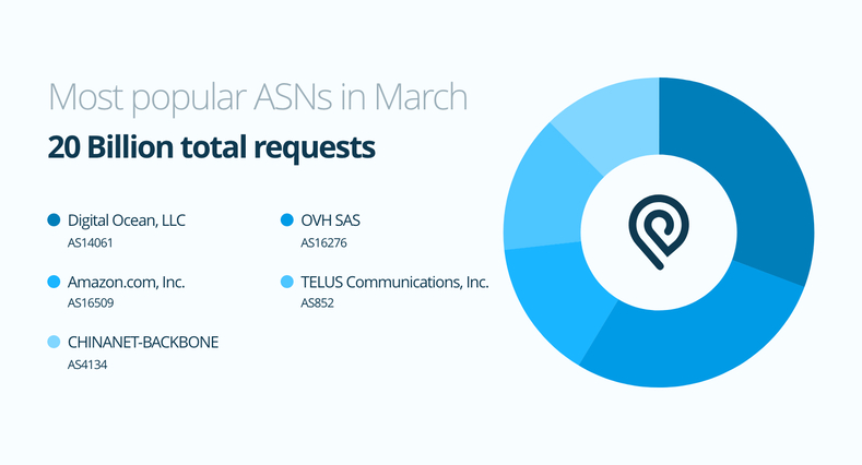 Most popular ASNs in March