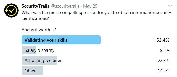Twitter Poll - information security certification
