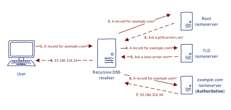 DNS Takeover
