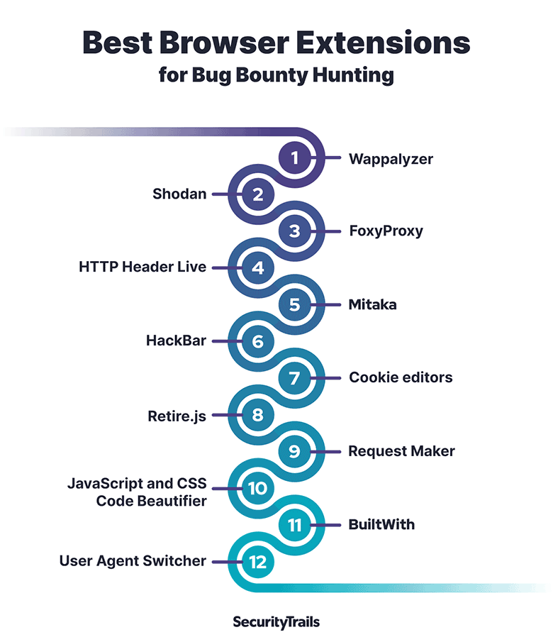 Popular Bug Bounty Browser Extensions