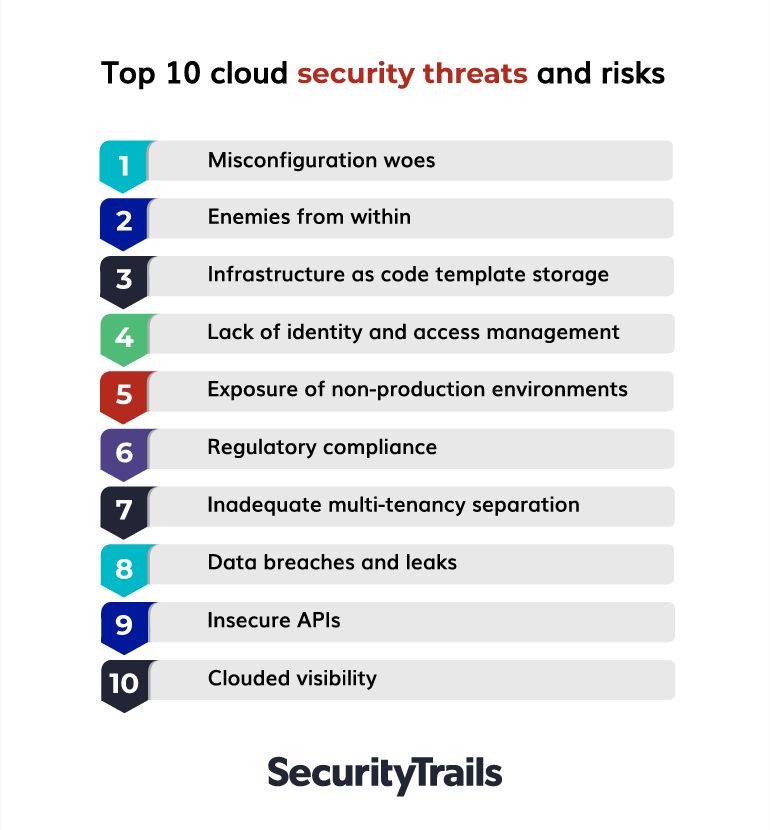 10 cloud security threats and risks