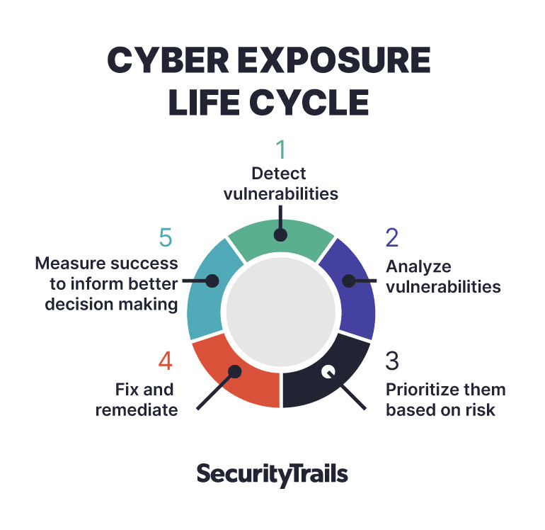 Cyber exposure lifecycle