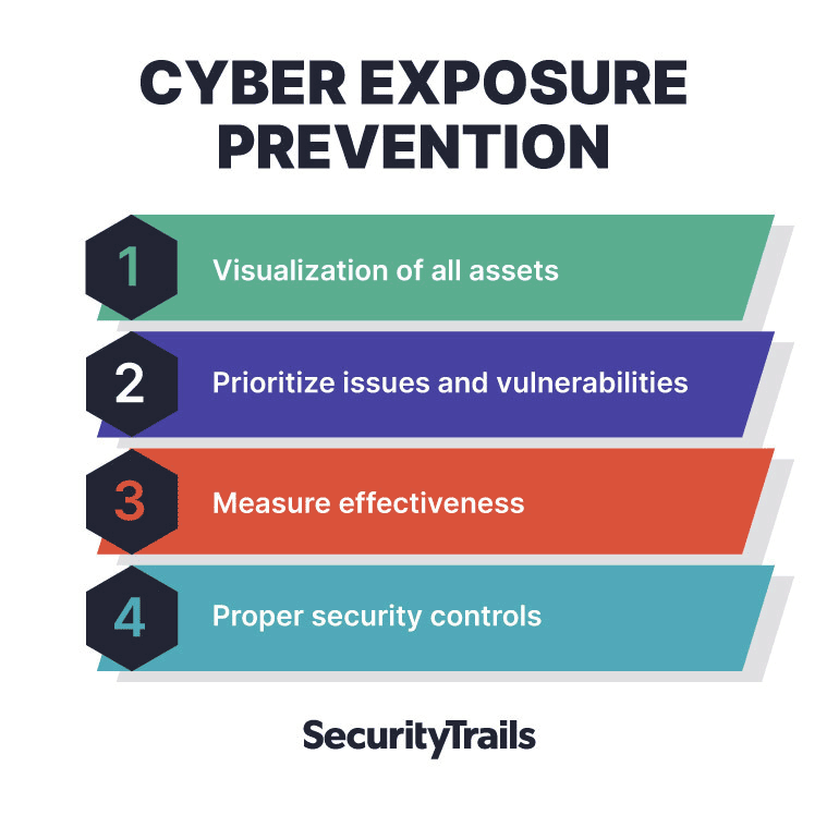 Cyber exposure prevention