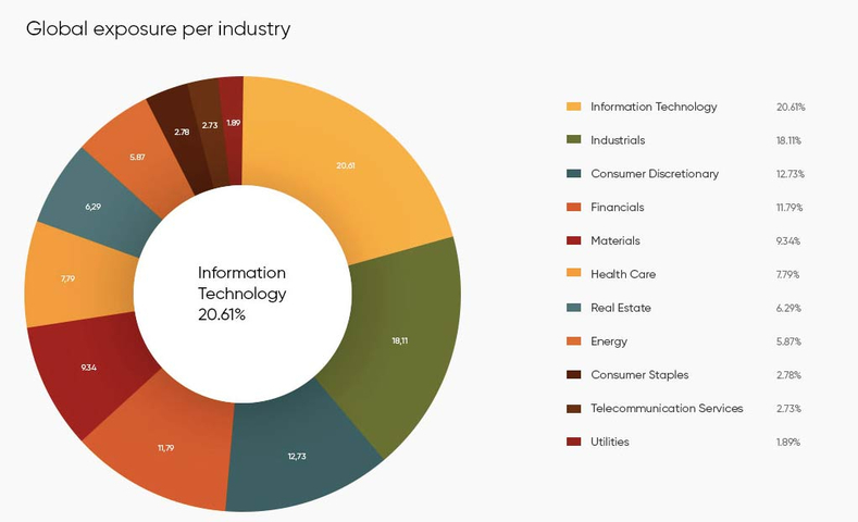 Global exposure per industry