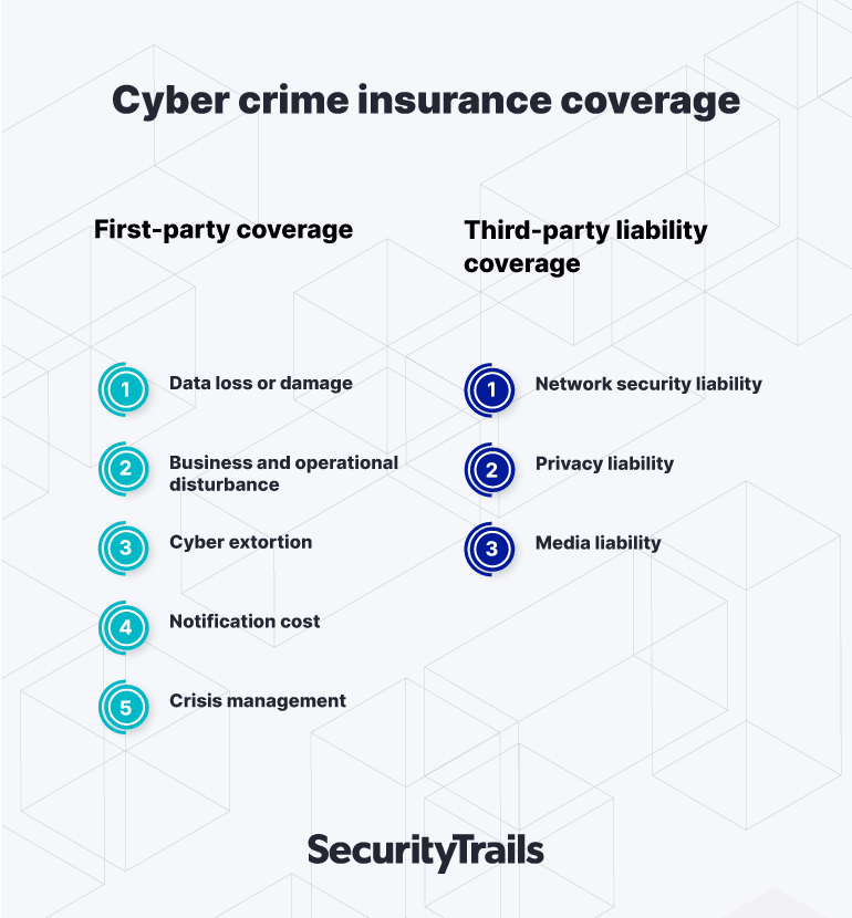 Cyber crime insurance coverage