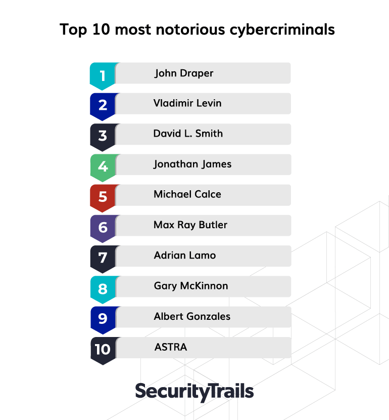 Top 10 most notorious cybercriminals