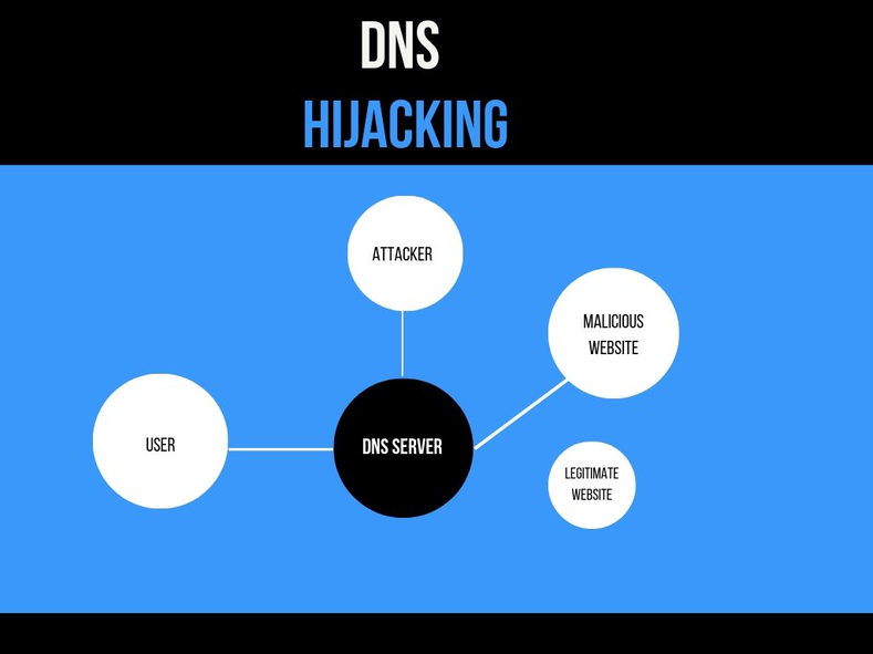 DNS Hijacking explained