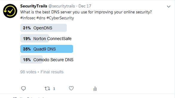 Best DNS servers votes 1