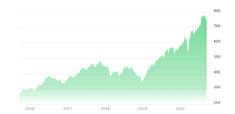 NASDAQ stock value