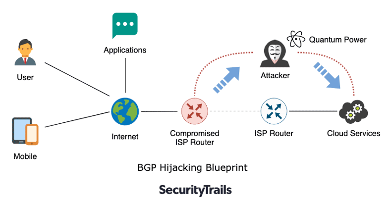 BGP hijacking blueprint