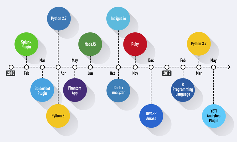 Timeline of API wrappers and integrations launches