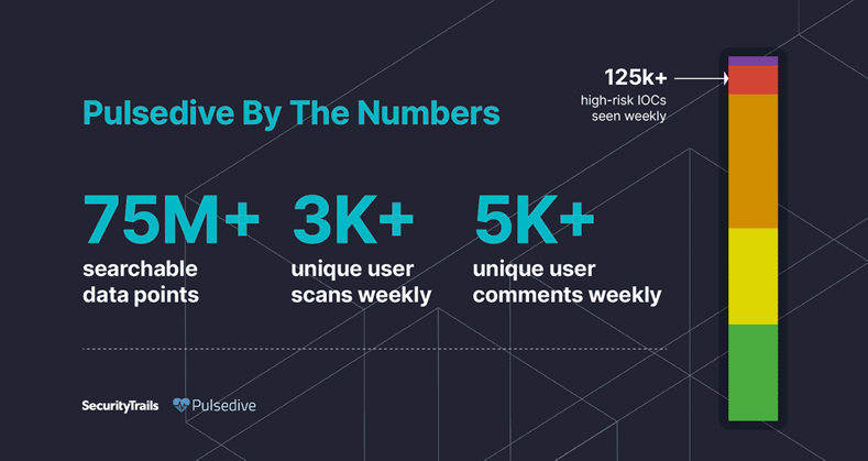 Pulsedive by numbers