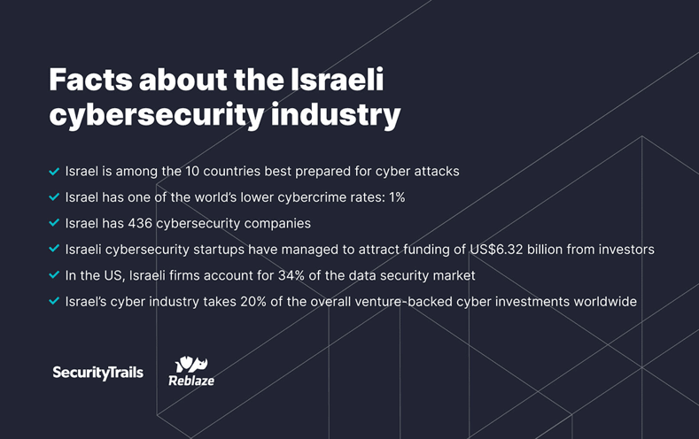 Israel cybersecurity industry