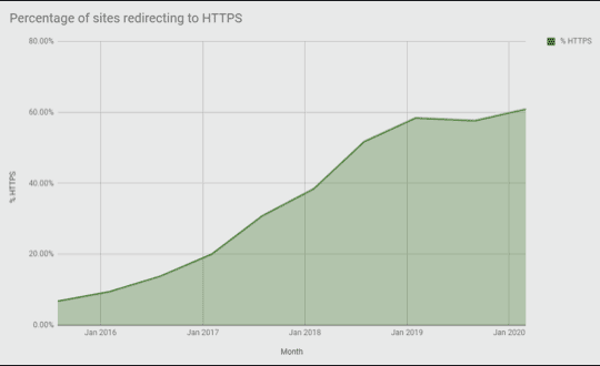 Percentage of sites redirecting to HTTPS